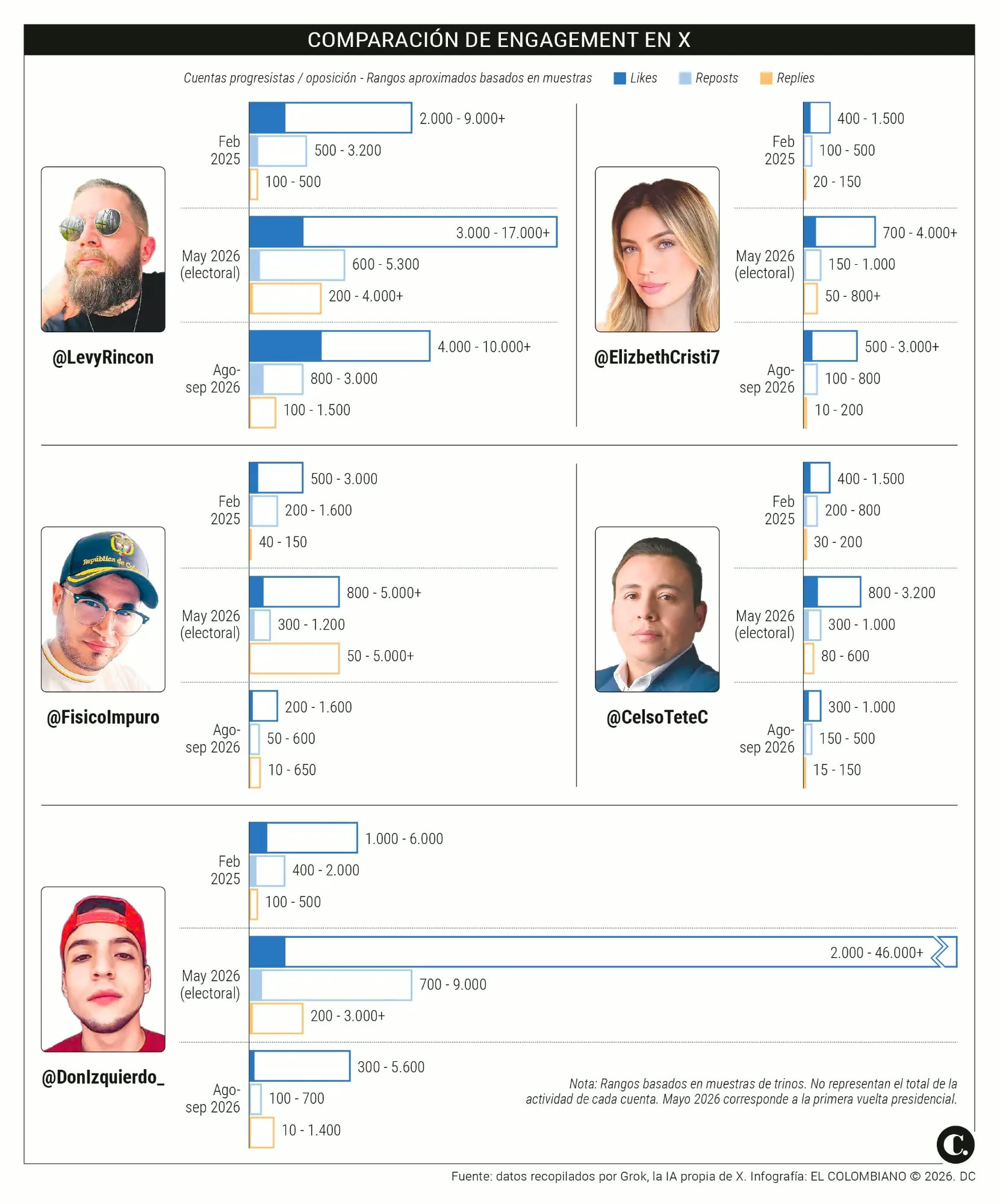 Infografía comparativa de me gusta, reposts y respuestas en X de cinco cuentas petristas en febrero de 2025, mayo de 2026 y agosto-septiembre de 2026