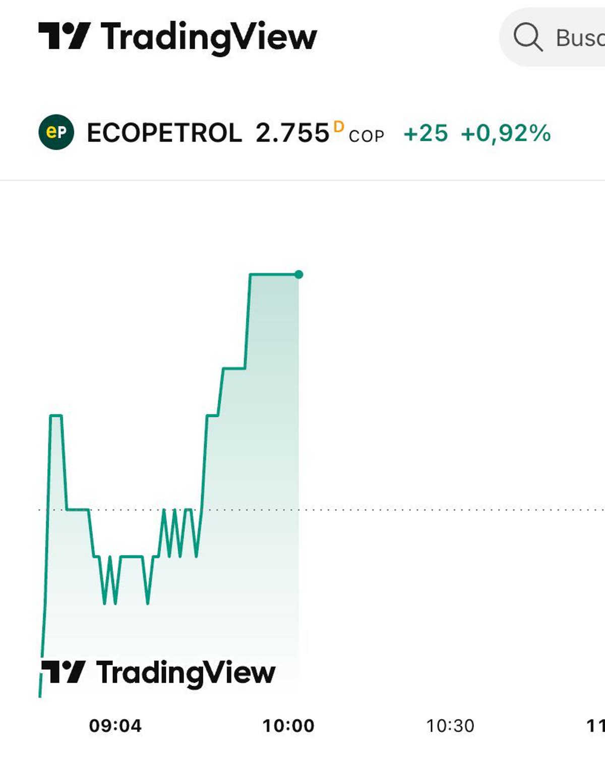 Gráfico intradía de la acción de Ecopetrol en TradingView: 2.755 pesos, con una variación de +25 pesos y +0,92 % hacia las 10:19 a. m.