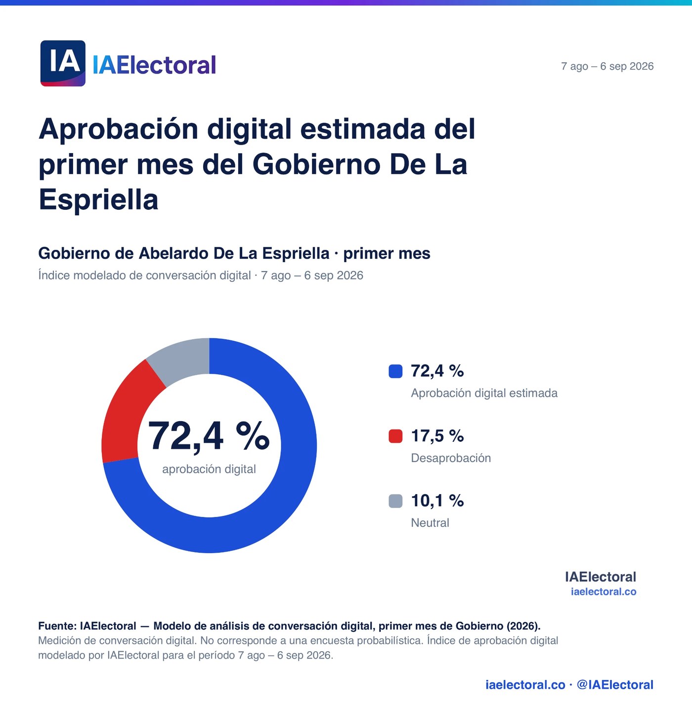 Gráfico de IAElectoral con la aprobación digital estimada del primer mes del Gobierno De La Espriella: 72,4 % de aprobación, 17,5 % de desaprobación y 10,1 % neutral