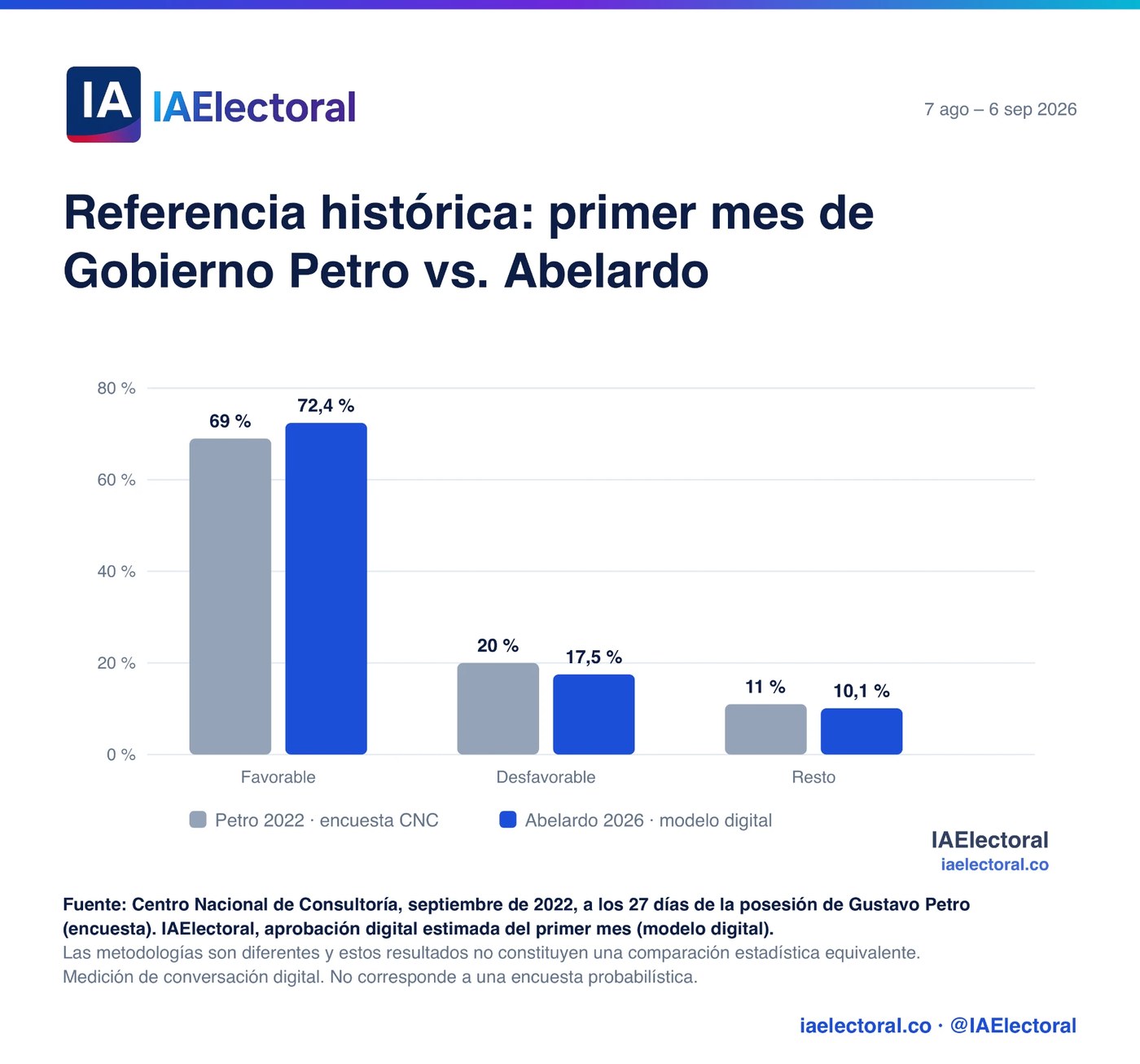 Comparación entre el 69 % de imagen favorable de Gustavo Petro en 2022, según encuesta CNC, y el 72,4 % de aprobación digital estimada de Abelardo De La Espriella en 2026