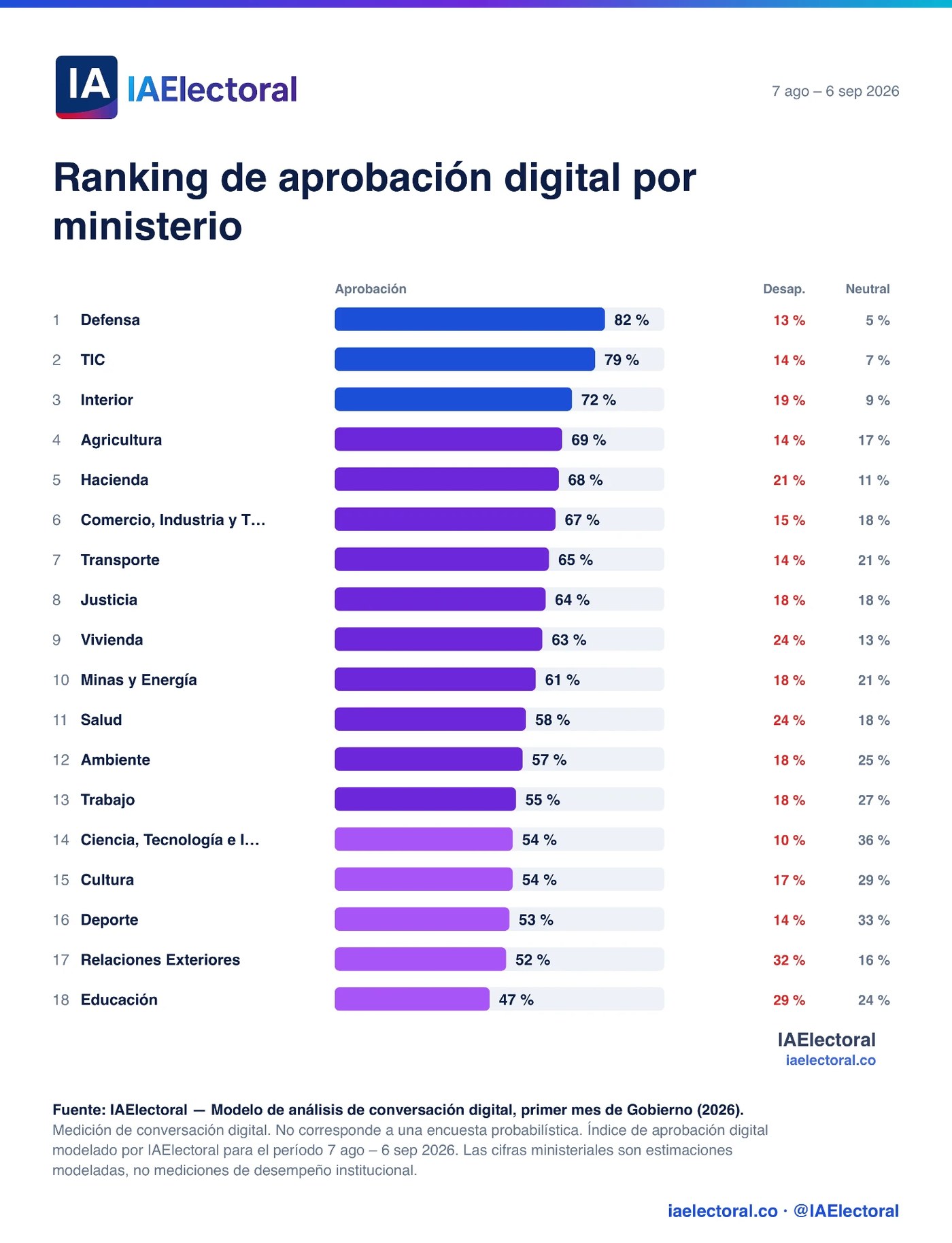 Ranking de aprobación digital por ministerio elaborado por IAElectoral, encabezado por Defensa con 82 % y cerrado por Educación con 47 %