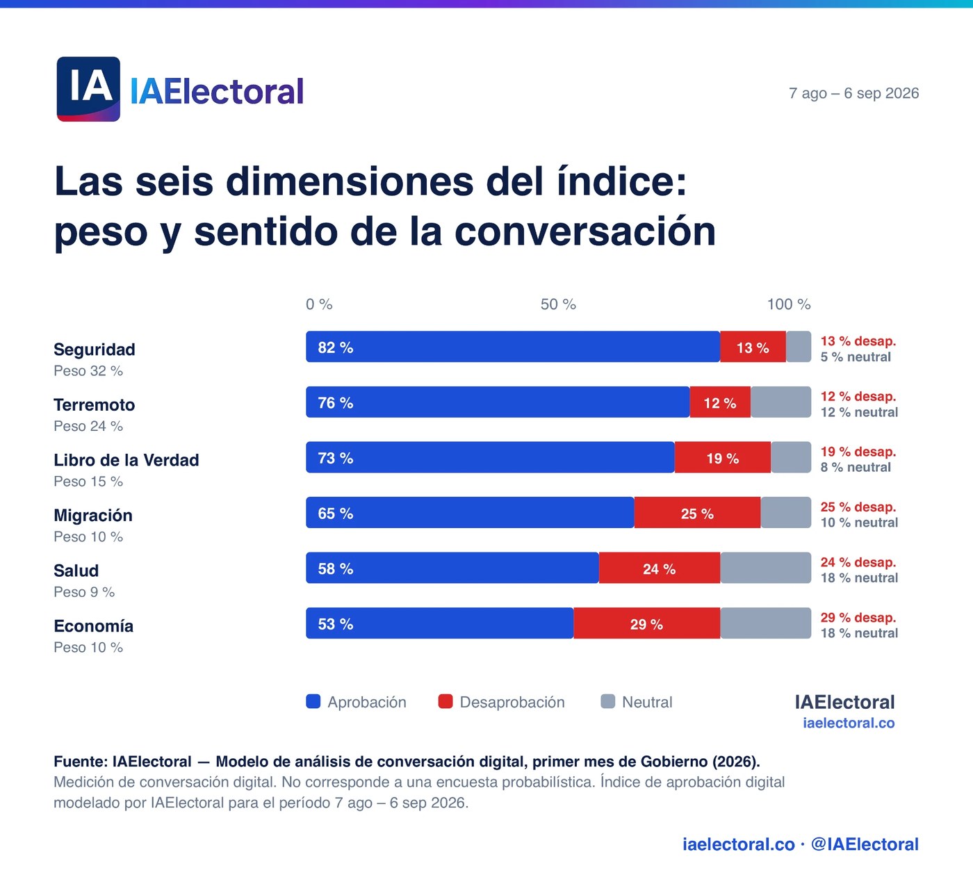 Gráfico de IAElectoral con las seis dimensiones del índice: seguridad 82 %, terremoto 76 %, Libro de la Verdad 73 %, migración 65 %, salud 58 % y economía 53 %