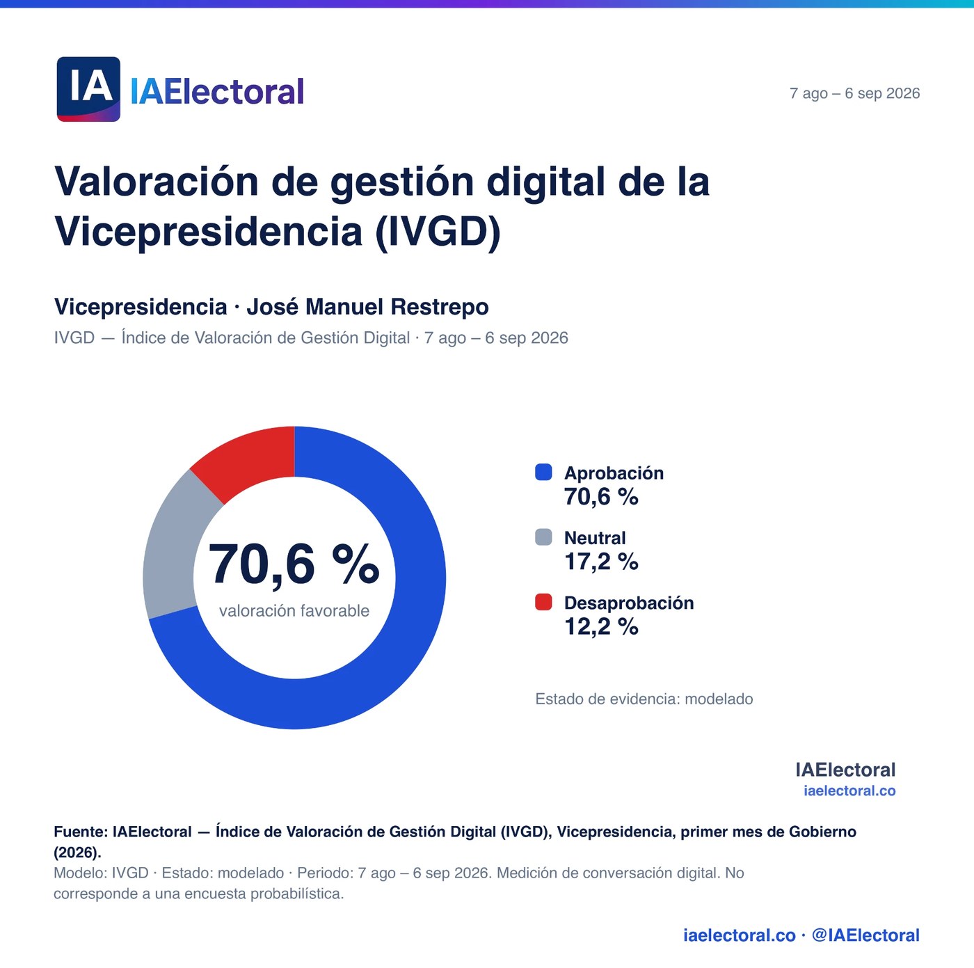 Gráfico del Índice de Valoración de Gestión Digital de la Vicepresidencia: 70,6 % favorable, 17,2 % neutral y 12,2 % desfavorable