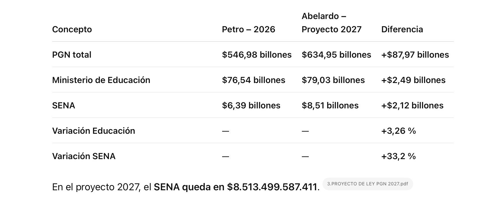 Cuadro comparativo del PGN 2026 de Petro frente al proyecto 2027 de Abelardo De La Espriella: PGN total, Ministerio de Educación y SENA